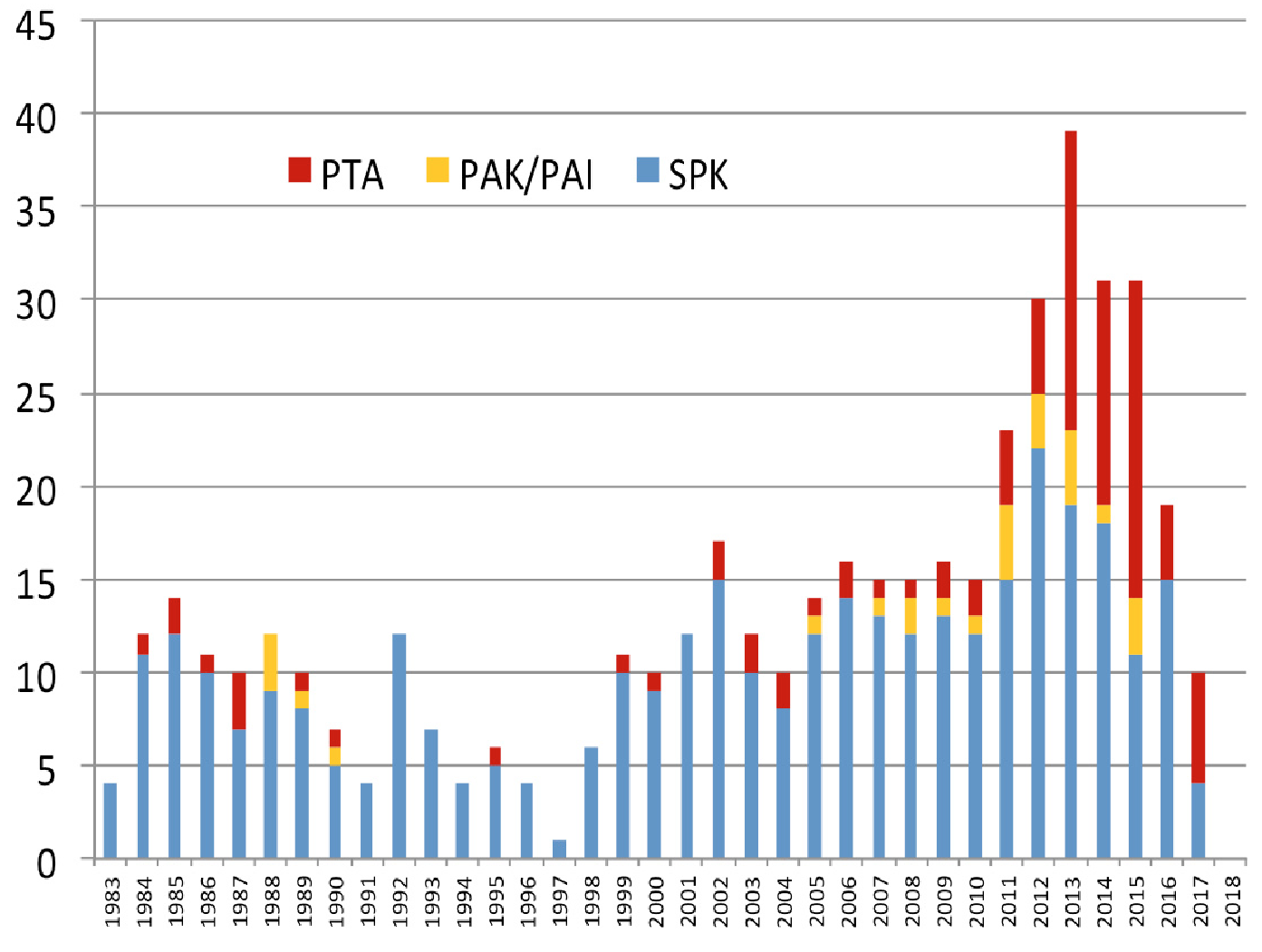 Figur 1. Oversikt over Pancreastransplantasjonsvirksomheten i Norge siden 1983 og frem til medio april 2017. Merk den markante økningen i singel Ptx (PTA, PAK, PAI)