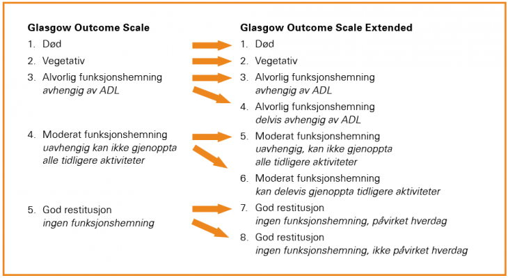 Figur 1. Sammenhengen melllom scoring i Glasgow Outcome Scale og Glasgow Outcome Scale Extended. (ADL = daglige aktiviteler)