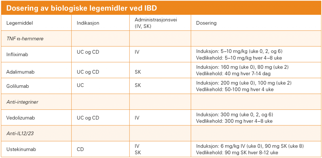Tabell 2. UC: ulcerøs kolitt, CD: Crohns sykdom, IV: intravenøst, SK: subkutant