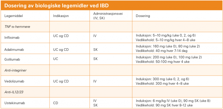 Tabell 2. UC: ulcerøs kolitt, CD: Crohns sykdom, IV: intravenøst, SK: subkutant