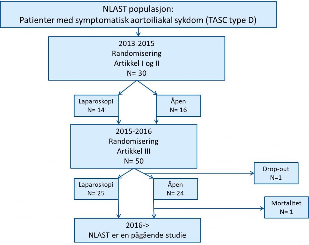 Figur 1: Flytdiagram for NLAST Forkortelser: Norwegian Laparoscopic Aortic Surgery Trial(NLAST); Transatlantic inter-society consensus classification of aortoiliac occlusive lesion type D (TASC-D
