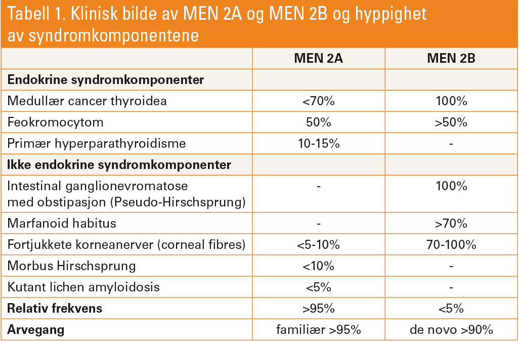 Tabell 1. Klinisk bilde av MEN 2A og MEN 2B og hyppighet av syndromkomponentene 