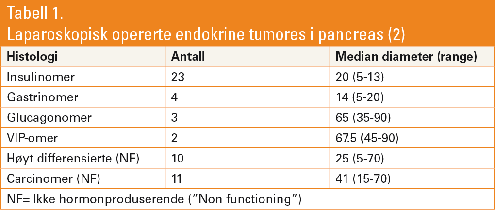 Tabell 1. Laparoskopisk opererte endokrine tumores i pancreas (2)
