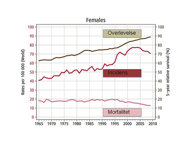 Figur 1. Overlevelse, incidens og mortalitet ved brystkreft i Norge fra 1965-2010. Modifisert etter [2]. 