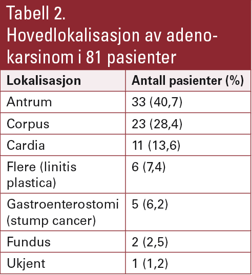 Tabell 2. Hovedlokalisasjon av adeno-karsinom i 81 pasienter