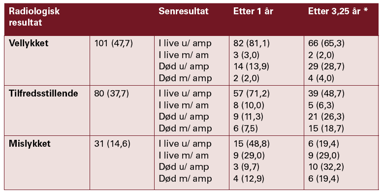 Tabell 1: Tidlig- og senresultater. Antall pasienter med andel i prosent i parentes. *Gjennomsnittlig observasjonstid 3,25 år