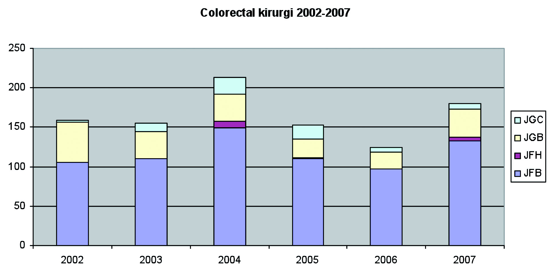 Figur 7. Total antall colorektal kirurgi benign-malign og laparoskopisk-åpen