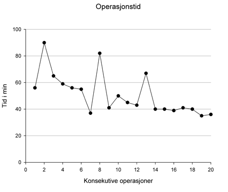 Figur 2: Operasjonstid for de første 20 fortløpende appendektomiene. Kurven fremstiller reduksjonen i operasjonstid med økende erfaring. Ved operasjon nr 8 og 13 var det perforert appendisitt.