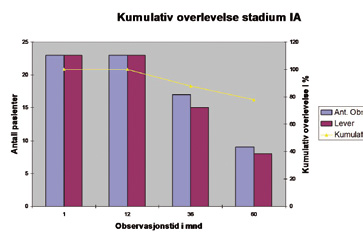 Figur 4. Kumulativ overlevelse etter VATS lobektomi ved stadium 1A.