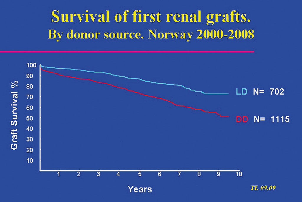 Figur 3. Transplantat (venstre) og pasient (høyre) overlevelse i følge donorkilde i Norge perioden 2000-2007/8. Etter dr. Torbjørn Leivestad, Immunologisk Institutt.