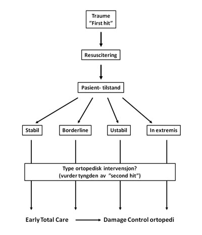 Figur 2. Diagram med protokoll for behandling (ETC eller DCO) av alvorlige brudd hos multitraumepasienter. Hos borderline- pasienten kan overgang fra ETC til DCO bli nødvendig når som helst under prodyrene. Modifisert etter Giannoudis (1). 