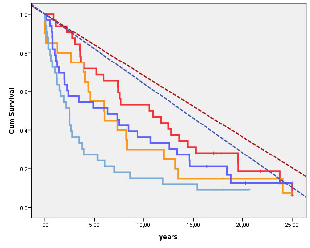 Figur 4 . Figuren viser forskjellen i totaloverlevelse mellom G1-2 ogTa/T1 svulster og komplett ureterektomi (rød linje), G1-2 og Ta/T1 svulster og inkomplett ureterektomi (orange line), og de øvrige svulster og komplett ureterektomi (blå linje) og de øvrige svulster og inkomplett ureterektomi (lysere blå linje). Forskjellen er statistisk signifikant (p=0.009, 3DGF, Log Rank). De stiplede linjene representerer den forventede overlevelsen for de tilsvarende grupper pasienter (komplett og inkomplett ureterektomi) basert på nasjonale mortalitetstall. 