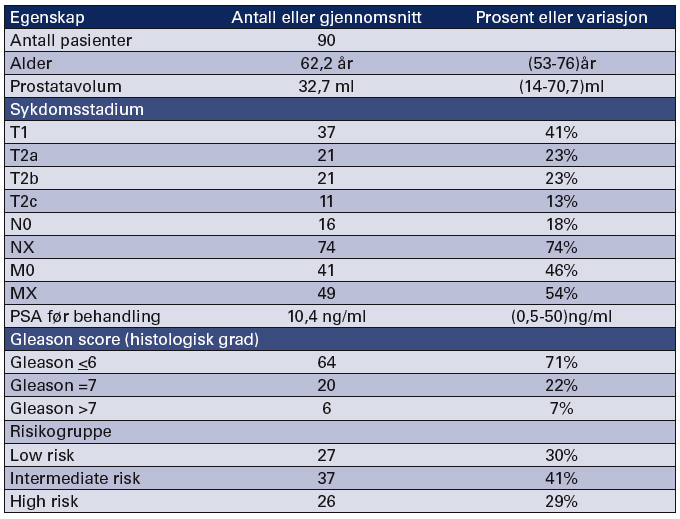 Tabell 1 Karakteristika for 90 pasienter behandlet med primær CSAP (7)